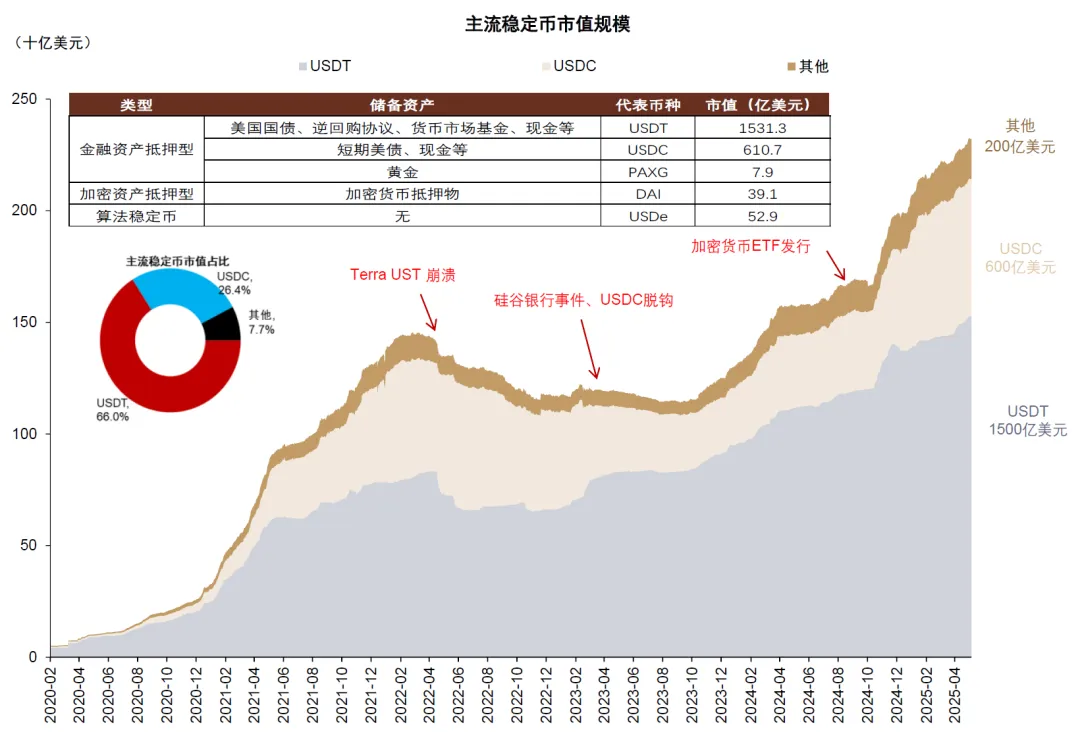 专家认为，稳定币迎来新一轮爆发的简单介绍