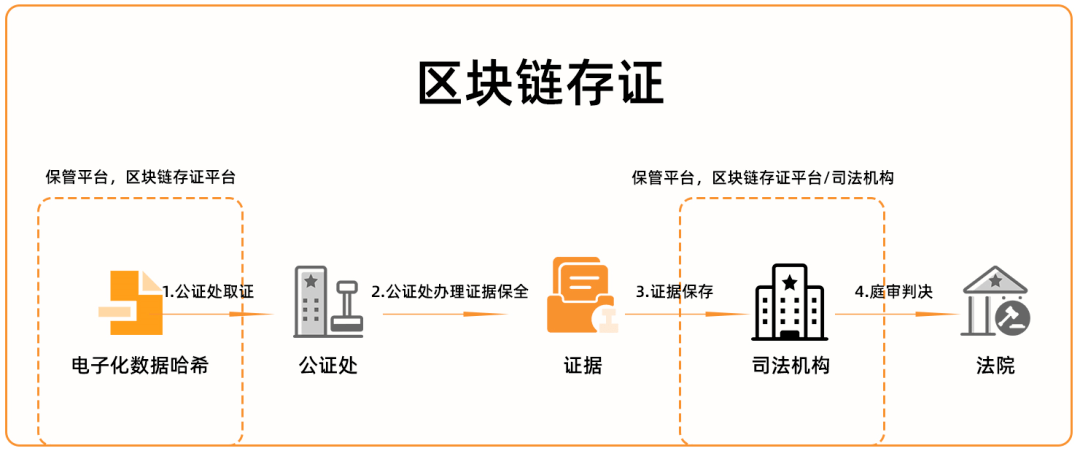 平博官网-社区反馈称，区块链安全开启全新生态布局-平博官网