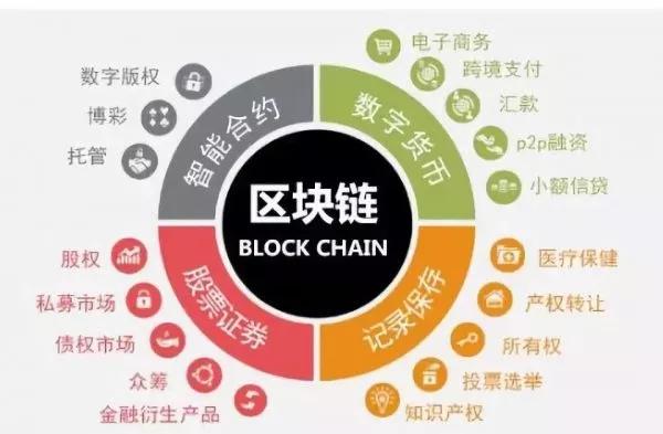 区块链技术赋能传统行业关注成本与收益，市场前景广阔。的简单介绍