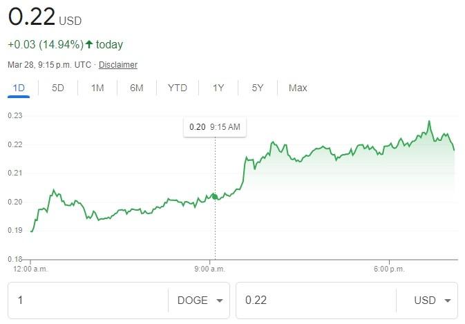 马斯克再次发推，狗狗币瞬间上上扬256%！的简单介绍
