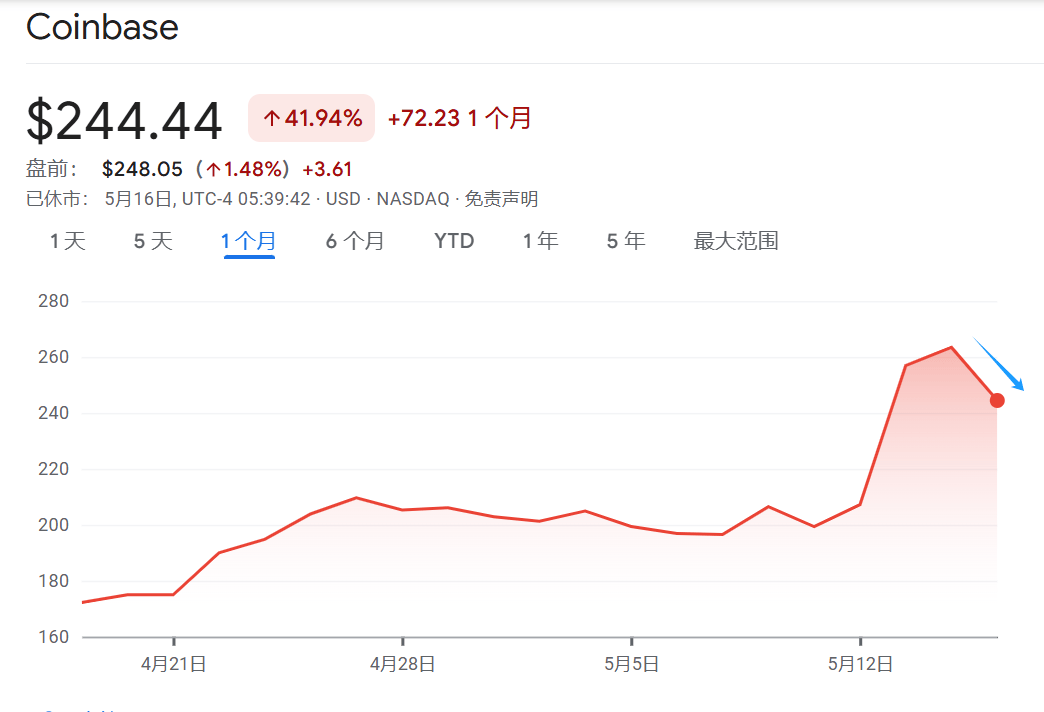 平博APP-Coinbase上扬势惊人，一夜飙升23.81%，加密市场沸腾-平博APP